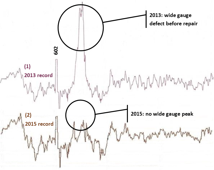 Figure 14: Extract of AK Car charts of track gauge on similar vertical and horizontal scales from: 2 October 2013 (top) before repair to track between turnouts 602 and 601, 11 June 2015 (below)